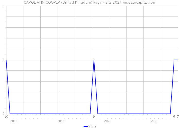 CAROL ANN COOPER (United Kingdom) Page visits 2024 