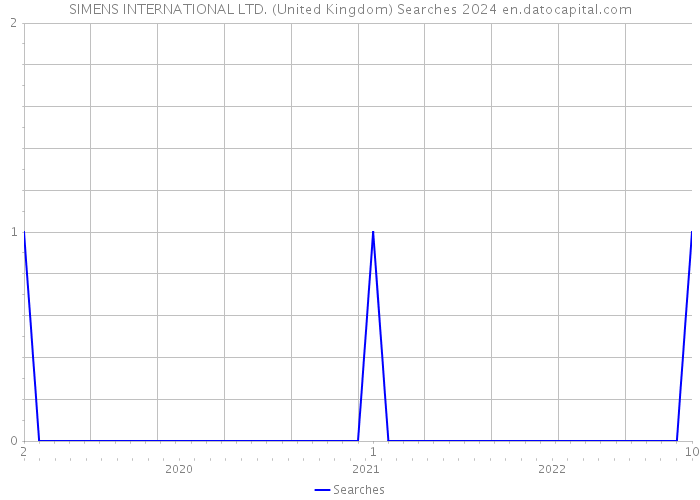 SIMENS INTERNATIONAL LTD. (United Kingdom) Searches 2024 
