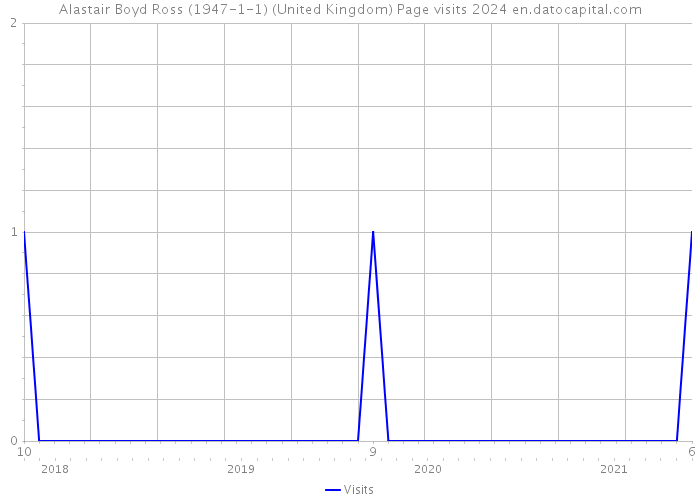 Alastair Boyd Ross (1947-1-1) (United Kingdom) Page visits 2024 