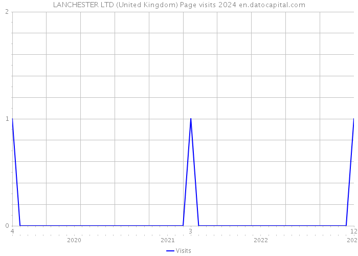 LANCHESTER LTD (United Kingdom) Page visits 2024 