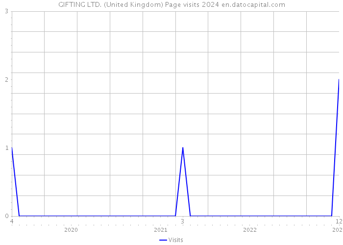 GIFTING LTD. (United Kingdom) Page visits 2024 