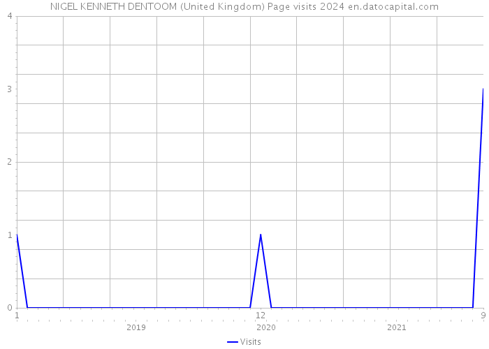 NIGEL KENNETH DENTOOM (United Kingdom) Page visits 2024 