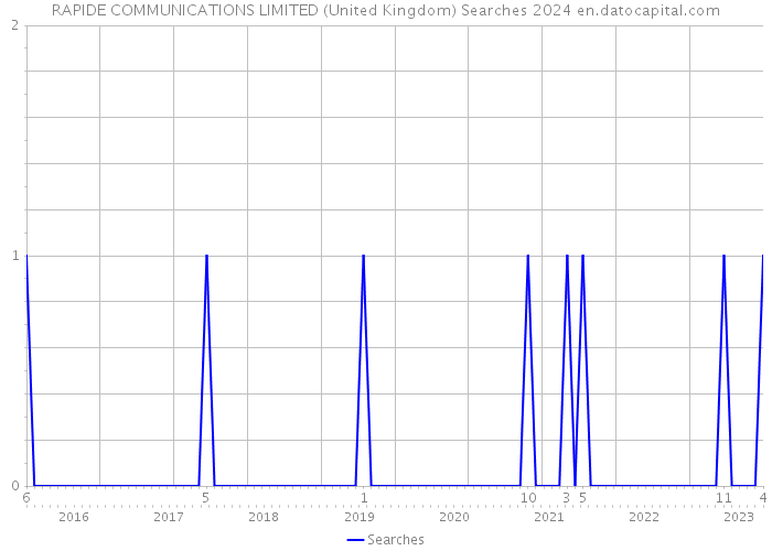 RAPIDE COMMUNICATIONS LIMITED (United Kingdom) Searches 2024 