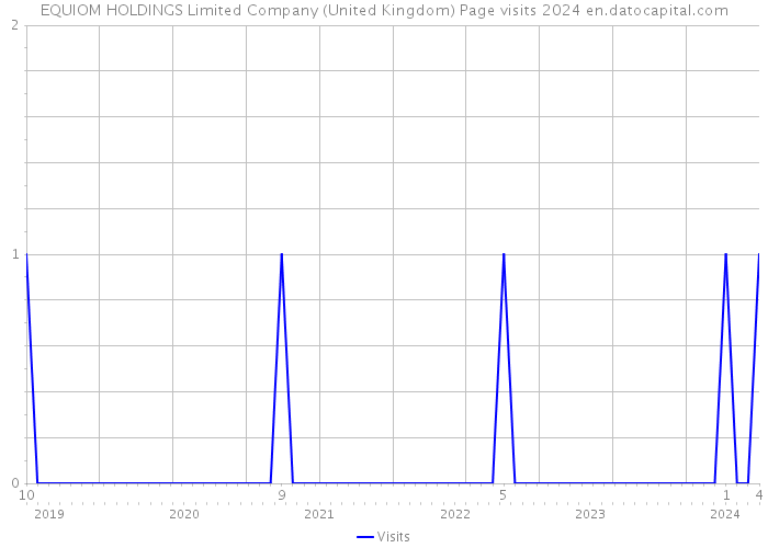 EQUIOM HOLDINGS Limited Company (United Kingdom) Page visits 2024 
