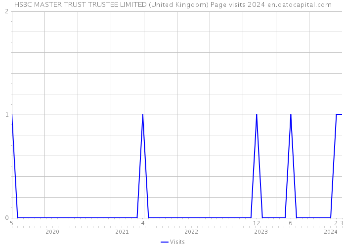 HSBC MASTER TRUST TRUSTEE LIMITED (United Kingdom) Page visits 2024 