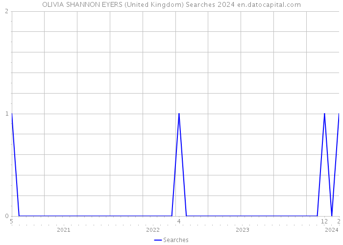 OLIVIA SHANNON EYERS (United Kingdom) Searches 2024 