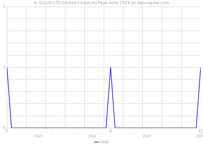 IL GIGLIO LTD (United Kingdom) Page visits 2024 