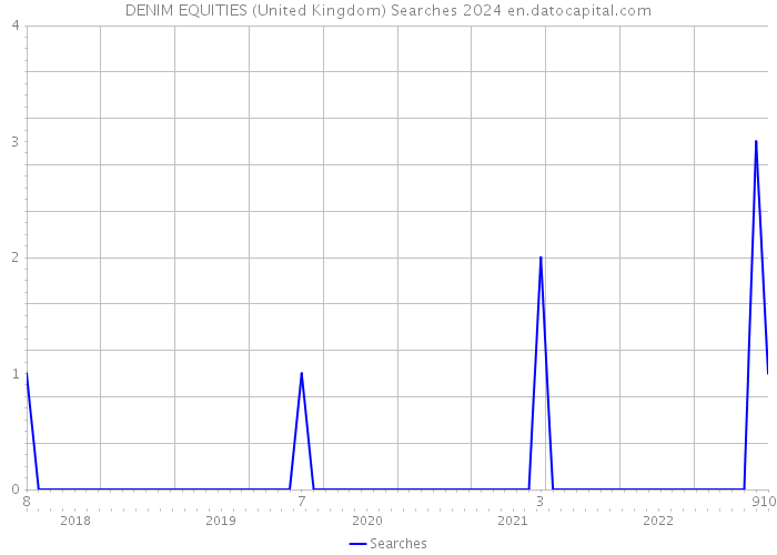 DENIM EQUITIES (United Kingdom) Searches 2024 