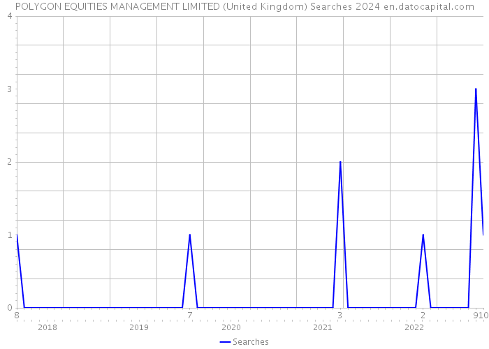 POLYGON EQUITIES MANAGEMENT LIMITED (United Kingdom) Searches 2024 
