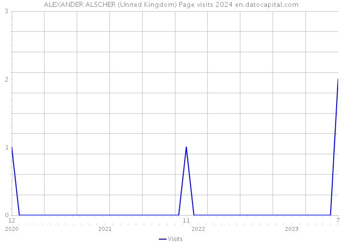 ALEXANDER ALSCHER (United Kingdom) Page visits 2024 