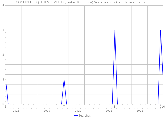 CONFIDELL EQUITIES. LIMITED (United Kingdom) Searches 2024 