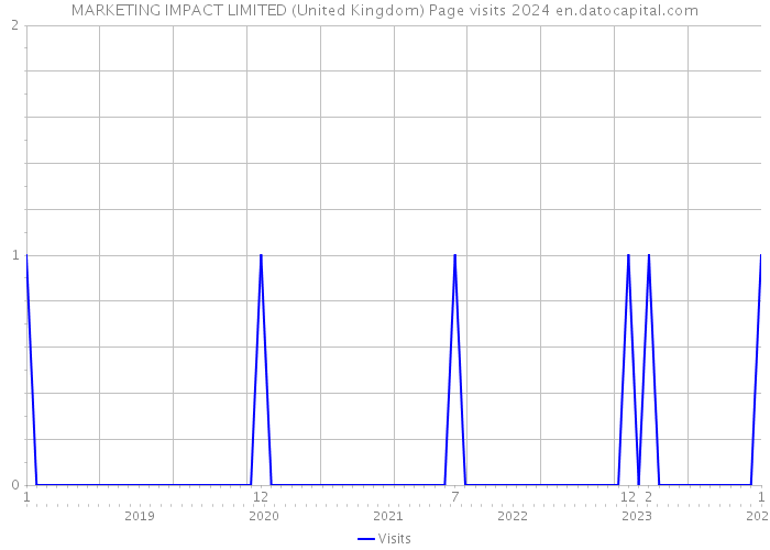 MARKETING IMPACT LIMITED (United Kingdom) Page visits 2024 