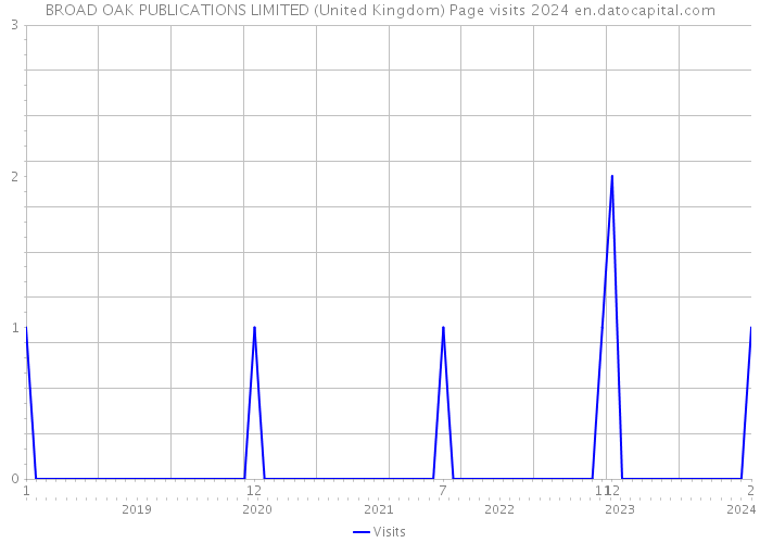 BROAD OAK PUBLICATIONS LIMITED (United Kingdom) Page visits 2024 