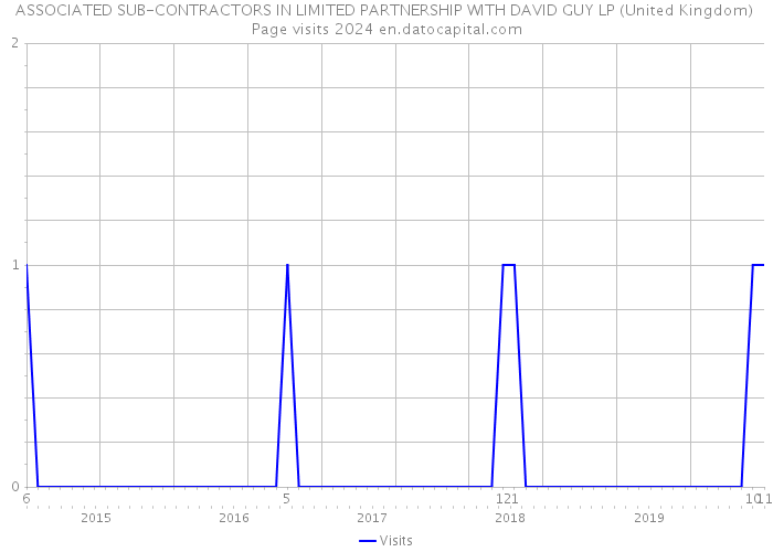 ASSOCIATED SUB-CONTRACTORS IN LIMITED PARTNERSHIP WITH DAVID GUY LP (United Kingdom) Page visits 2024 