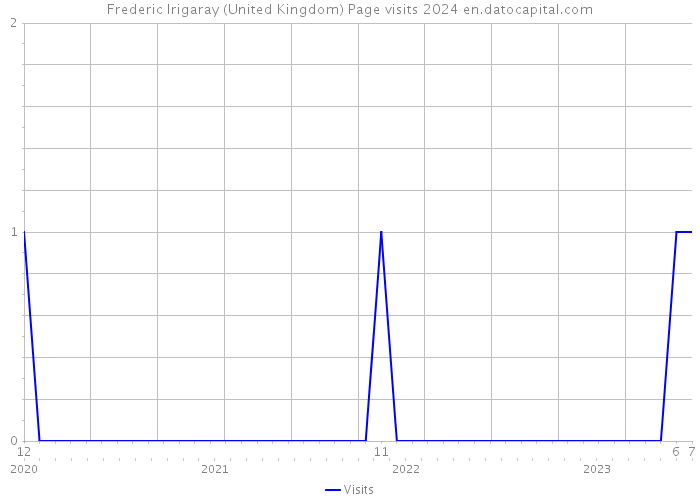 Frederic Irigaray (United Kingdom) Page visits 2024 