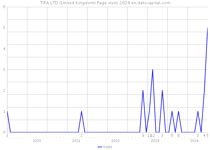 TIFA LTD (United Kingdom) Page visits 2024 