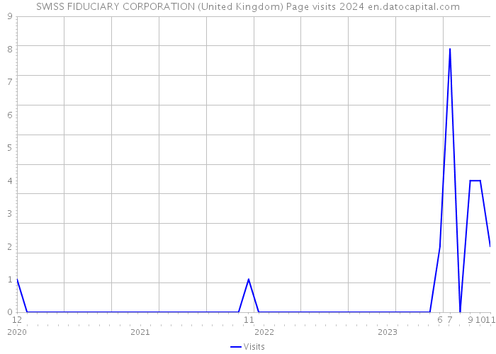 SWISS FIDUCIARY CORPORATION (United Kingdom) Page visits 2024 