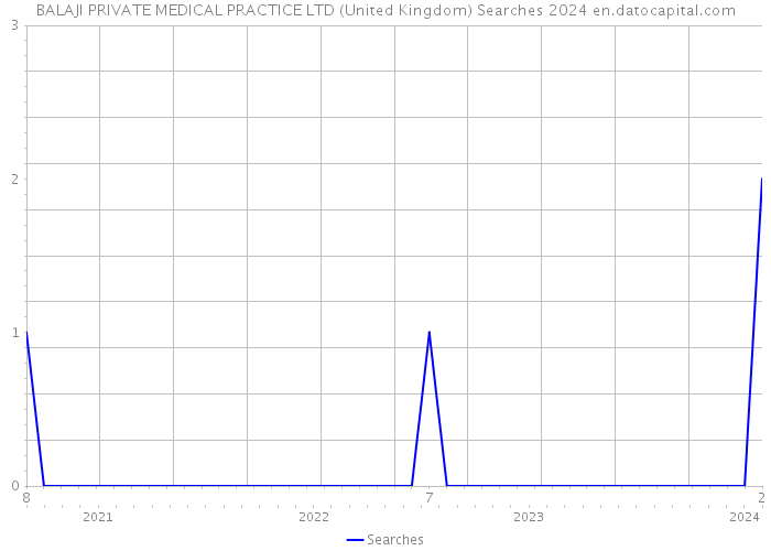 BALAJI PRIVATE MEDICAL PRACTICE LTD (United Kingdom) Searches 2024 