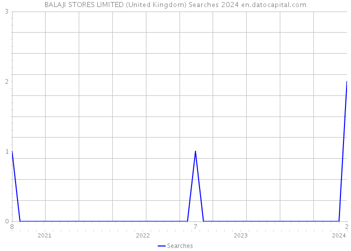 BALAJI STORES LIMITED (United Kingdom) Searches 2024 