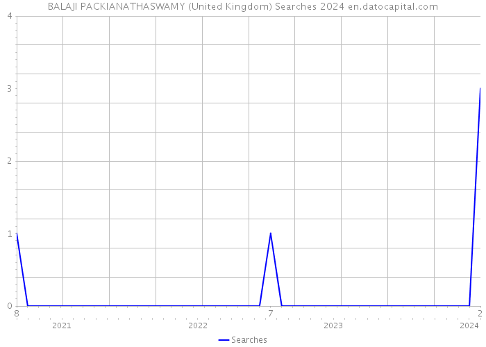 BALAJI PACKIANATHASWAMY (United Kingdom) Searches 2024 