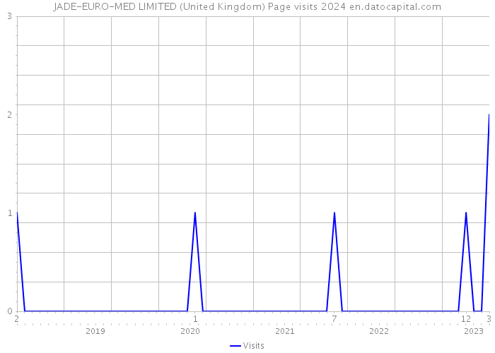 JADE-EURO-MED LIMITED (United Kingdom) Page visits 2024 