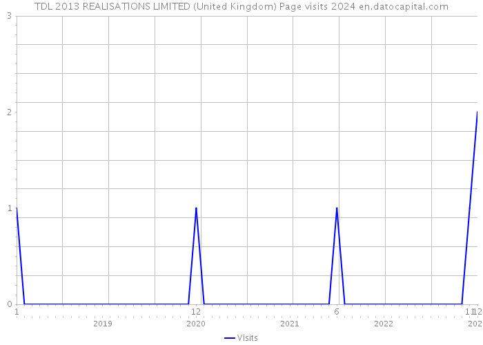 TDL 2013 REALISATIONS LIMITED (United Kingdom) Page visits 2024 