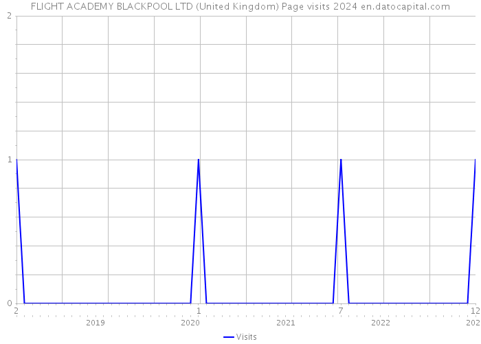 FLIGHT ACADEMY BLACKPOOL LTD (United Kingdom) Page visits 2024 