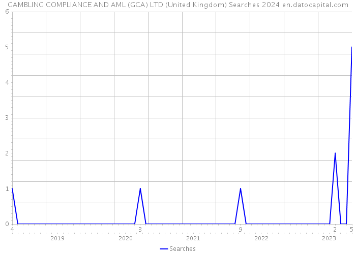 GAMBLING COMPLIANCE AND AML (GCA) LTD (United Kingdom) Searches 2024 