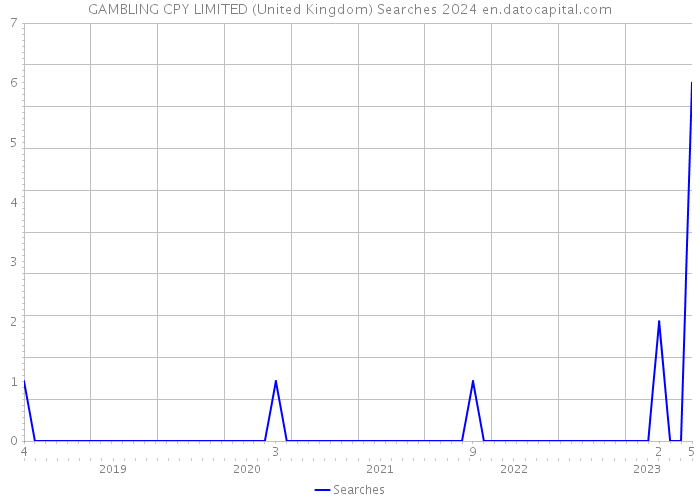 GAMBLING CPY LIMITED (United Kingdom) Searches 2024 