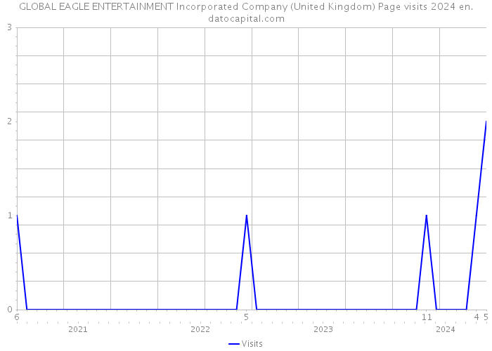 GLOBAL EAGLE ENTERTAINMENT Incorporated Company (United Kingdom) Page visits 2024 