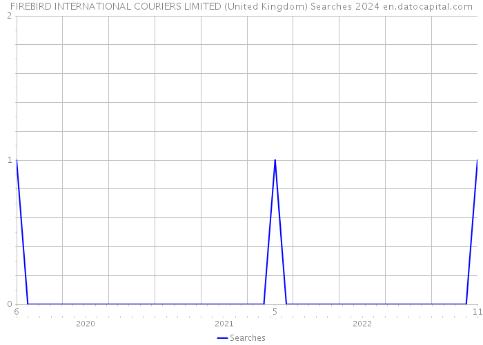FIREBIRD INTERNATIONAL COURIERS LIMITED (United Kingdom) Searches 2024 