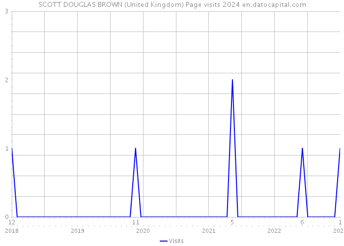 SCOTT DOUGLAS BROWN (United Kingdom) Page visits 2024 