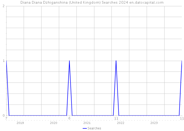 Diana Diana Dzhiganshina (United Kingdom) Searches 2024 