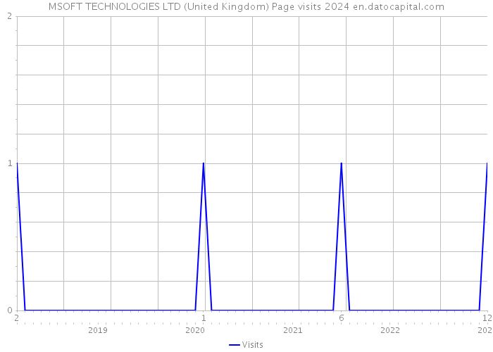 MSOFT TECHNOLOGIES LTD (United Kingdom) Page visits 2024 