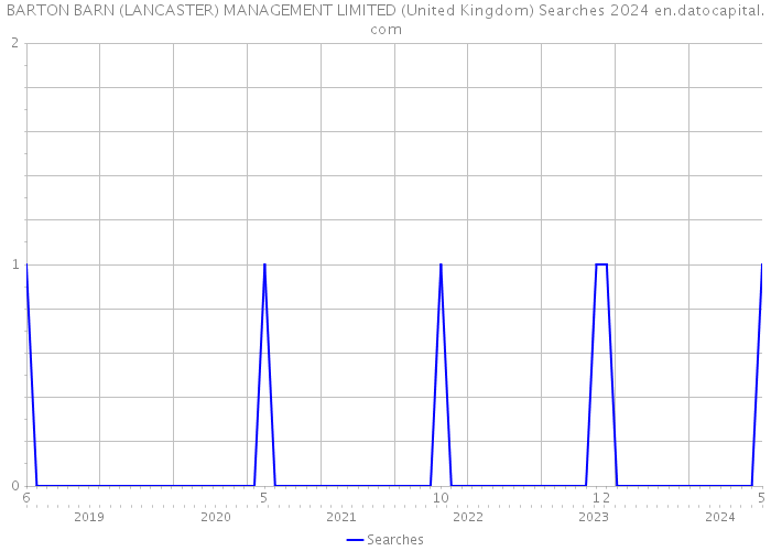 BARTON BARN (LANCASTER) MANAGEMENT LIMITED (United Kingdom) Searches 2024 