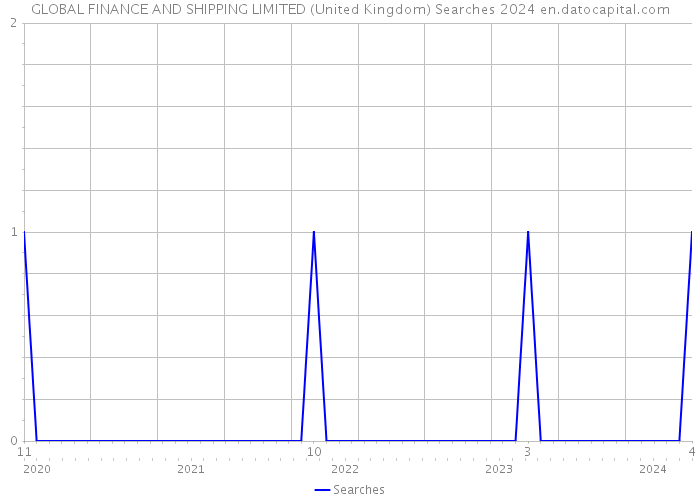 GLOBAL FINANCE AND SHIPPING LIMITED (United Kingdom) Searches 2024 