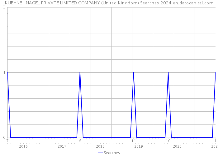 KUEHNE + NAGEL PRIVATE LIMITED COMPANY (United Kingdom) Searches 2024 