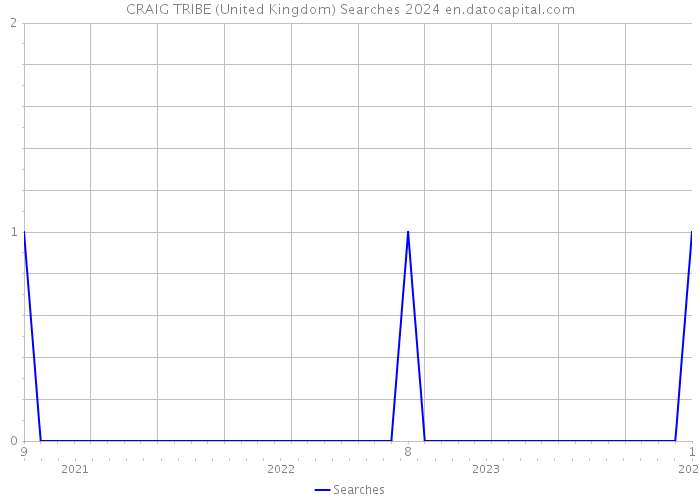 CRAIG TRIBE (United Kingdom) Searches 2024 