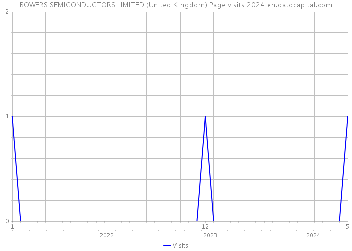 BOWERS SEMICONDUCTORS LIMITED (United Kingdom) Page visits 2024 