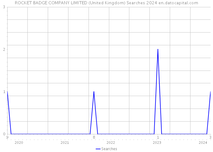 ROCKET BADGE COMPANY LIMITED (United Kingdom) Searches 2024 