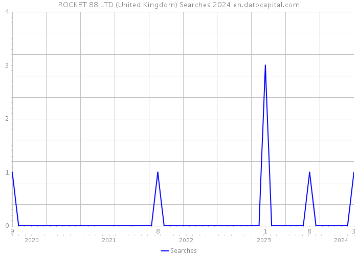 ROCKET 88 LTD (United Kingdom) Searches 2024 