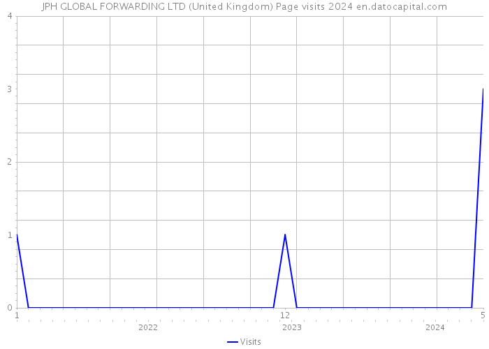 JPH GLOBAL FORWARDING LTD (United Kingdom) Page visits 2024 