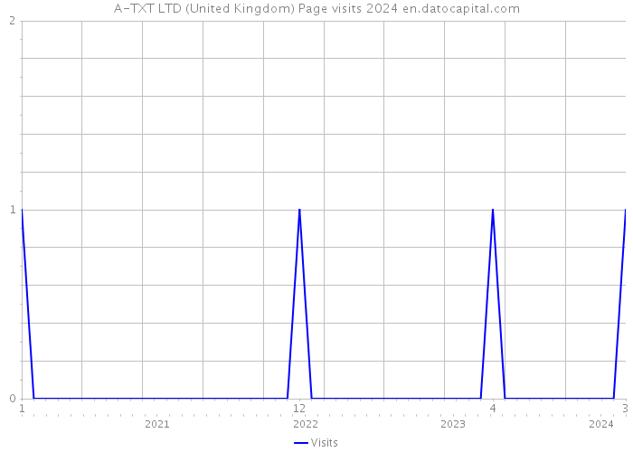 A-TXT LTD (United Kingdom) Page visits 2024 