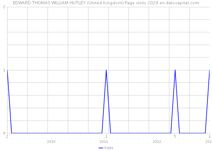 EDWARD THOMAS WILLIAM HUTLEY (United Kingdom) Page visits 2024 