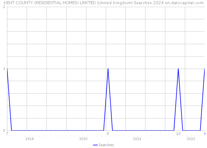 KENT COUNTY (RESIDENTIAL HOMES) LIMITED (United Kingdom) Searches 2024 
