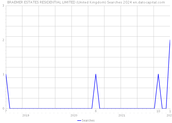 BRAEMER ESTATES RESIDENTIAL LIMITED (United Kingdom) Searches 2024 