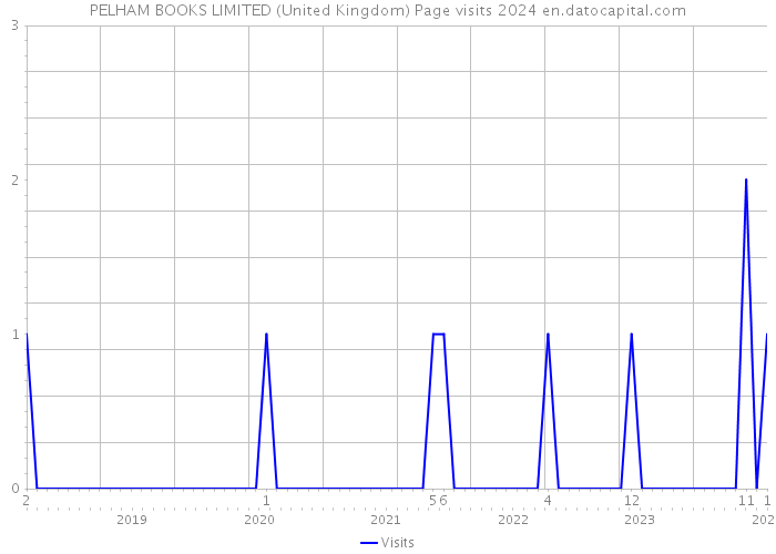 PELHAM BOOKS LIMITED (United Kingdom) Page visits 2024 