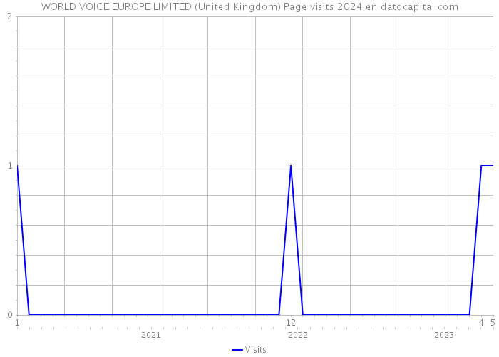 WORLD VOICE EUROPE LIMITED (United Kingdom) Page visits 2024 