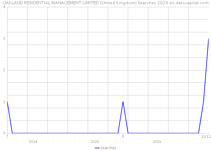 OAKLAND RESIDENTIAL MANAGEMENT LIMITED (United Kingdom) Searches 2024 