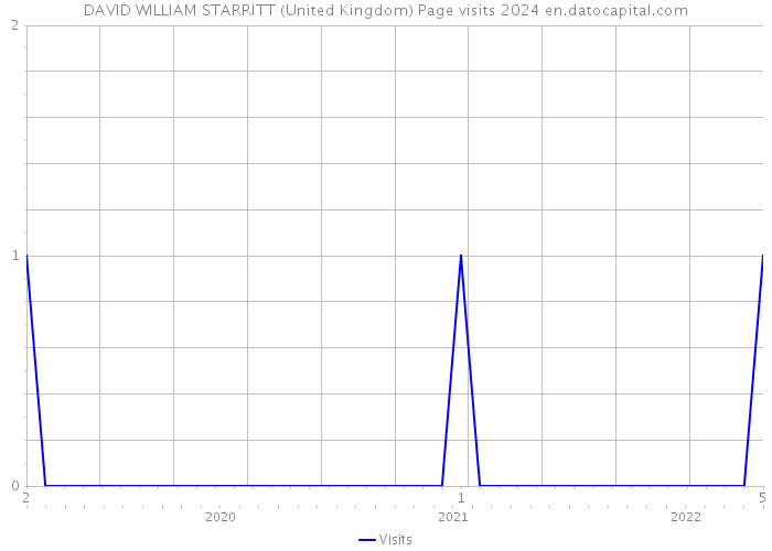 DAVID WILLIAM STARRITT (United Kingdom) Page visits 2024 